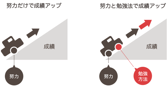 林数学塾ででは、努力だけの成績アップにくわえ、勉強方法を指導することで、さらなる成長につなげます。