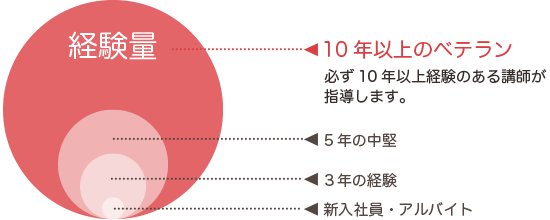 林数学塾ででは、努力だけの成績アップにくわえ、勉強方法を指導することで、さらなる成長につなげます。
