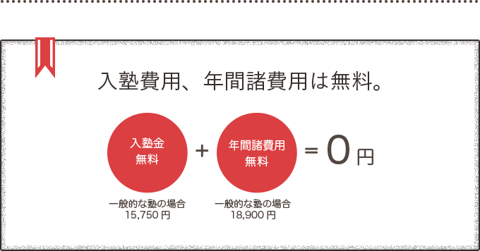 入塾費用、年間諸費用は無料。入塾金無料（一般的な塾の場合15,750円）＋年間諸費用無用（一般的な塾の場合18,900円）＝林数学塾ならどちらも無料